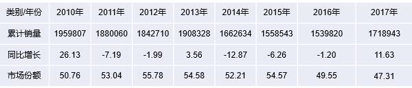 2010年~2017年我國輕卡(含底盤)銷量及市場份額情況表
