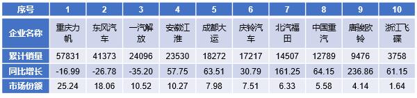 2017年1~12月份中卡(含底盤)前10企業銷售情況表