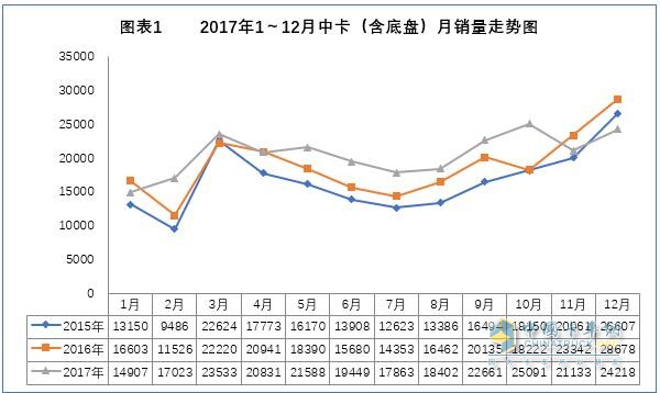 2017年我國中卡市場分析及預測