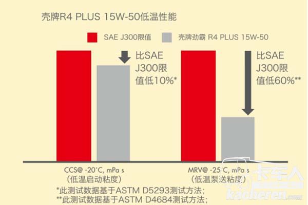 殼牌R4 PLUS增強型15W-50產品低溫性能