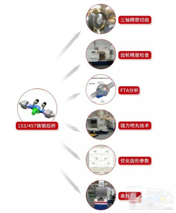 格爾發小工程車后橋優勢