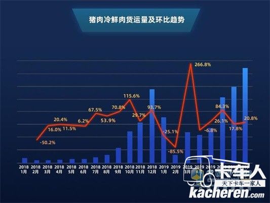 滿幫豬肉冷鮮肉貨運量及環比趨勢
