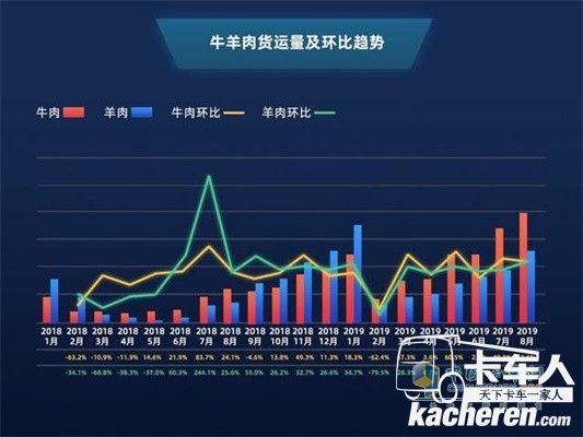 滿幫牛羊肉貨運量及環比趨勢