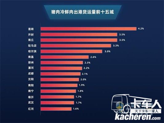 滿幫豬肉冷鮮肉出港貨運量前十五城