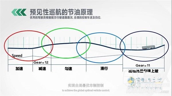 預(yù)見(jiàn)性巡航的節(jié)油原理