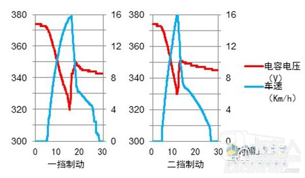 以超級電容為儲能器-不同擋位制動能量回收
