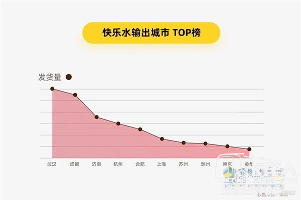 滿幫貨運大數據 快樂水輸出城市TOP榜