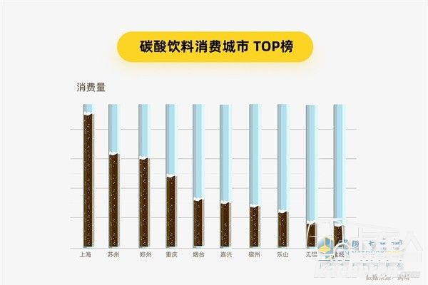 滿幫貨運大數據 碳酸飲料消費城市TOP榜