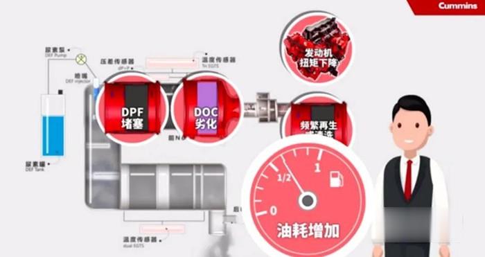 國六,燃油,機油,尿素