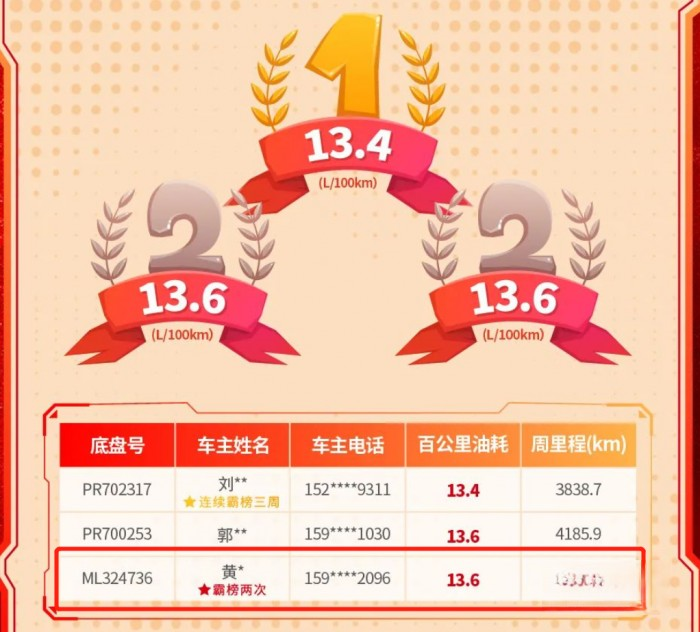 兩次上榜“節(jié)油”榜單,乘龍老司機(jī)有哪些省油秘訣?