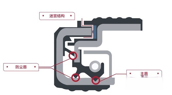 康邁長壽命油潤滑輪端：更適合中國商用車工況