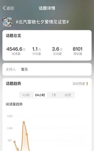 多維度強勢曝光，北汽雷馳七夕活動引多家媒體“圍觀”