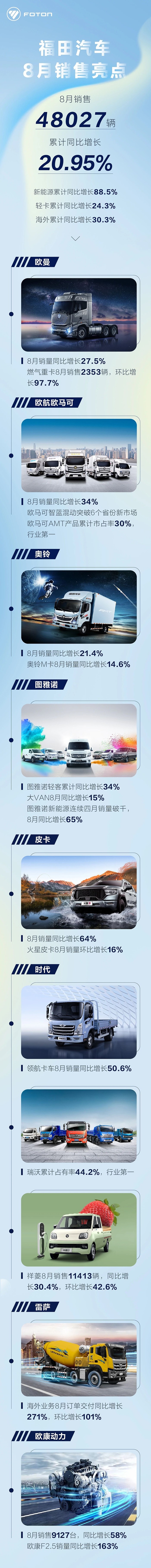 福田汽車8月銷售48027輛,累計同比增長20.95%