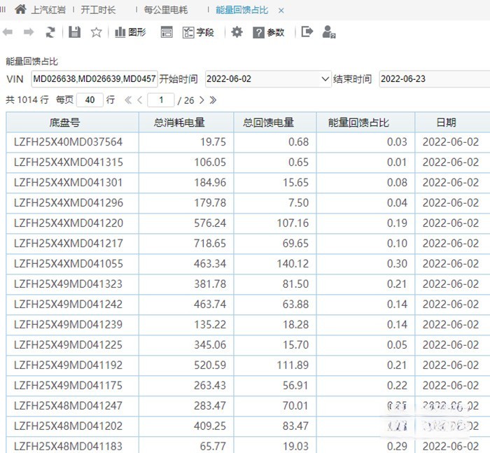 “極致能量回收”是上汽紅巖將新能源技術與智能化技術充分融合的典型案例之一,采用線性多檔位超級能量回收,以最高70%的回收率領先行業。